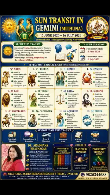 Impact of Sun transit on different zodiac signs #Astrology #…