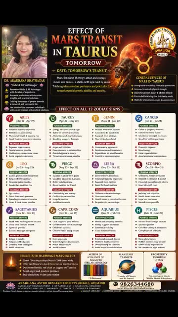 Impact of Mars transit on different zodiac signs #Astrology…